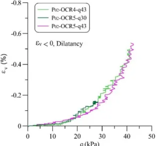 Figure 3.11 Volumetric strain versus q on purely deviatoric stress paths for test P 02