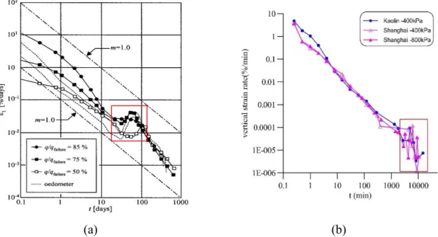 Figure 1.12 Axial strain rate as a function of time: (a) reproduced results of drained creep tests  and oedometer tests on Pancone clay by Bishop &amp; Lovenbury (1969) (Augustesen et al., 