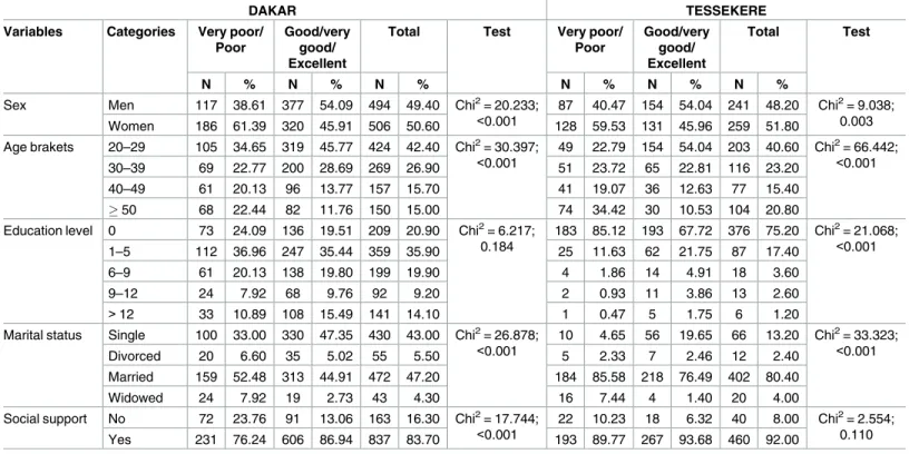 Table 2. Socio-demographic and psychosocial characteristics of the general sample by self-rated health (N = 1500).