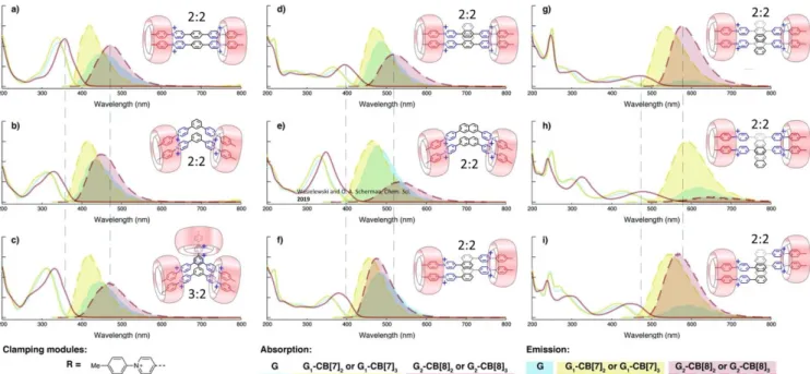 Figure 14. Modular approach of constraining two fluorescent compounds by clamping the periphery of ditopic (two sites of binding) or tritopic (three sites of binding)  guests by two or three CB[8]