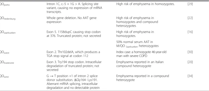 Table 1 Molecular and clinical features of known 21 PI*QO (Null) alleles (Continued)