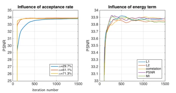 Figure 4: Dataset A: This figure shows the impact of algorithm parameters. We illustrate these effects in terms of PSNR through iterations