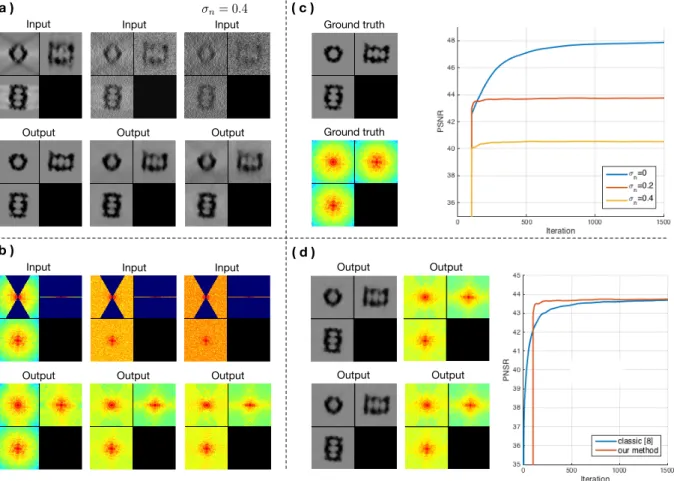 Figure 8: Simulated data of the 20S proteasome, for varying amounts of noise (dataset A)