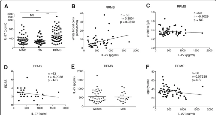 Fig. 1 Distribution of CSF IL-27 levels in patient subgroups. a The CSF IL-27 levels of all individual patients were measured using quantitative ELISA.