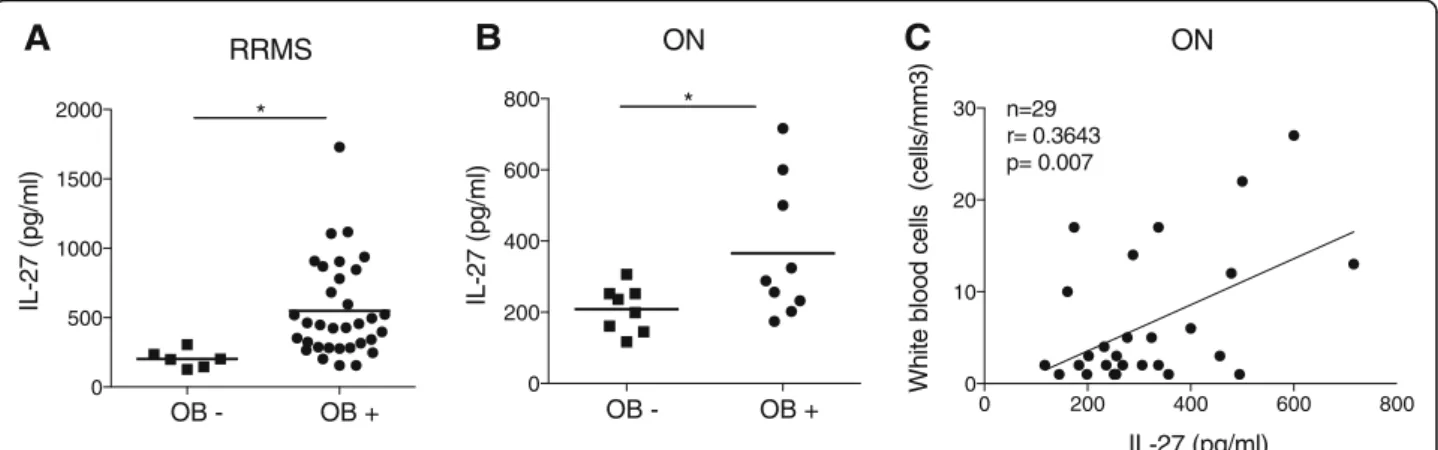 Fig. 2 Distribution of CSF IL-27 levels is correlated with positivity in oligoclonal IgG bands (OB)