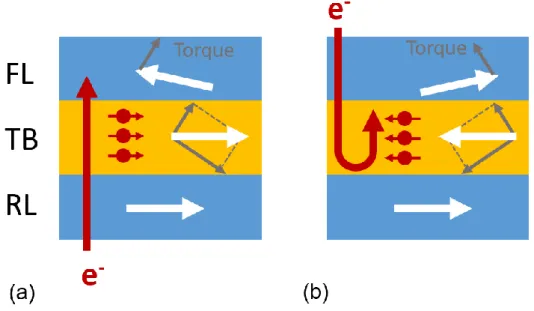 Figure  1-5.  Illustrations  of  the  basic  operation  principle  of  STT-MRAM.  Write  operation  of  the  (a)  parallel state (low resistance) and (b) anti-parallel state (high resistance)