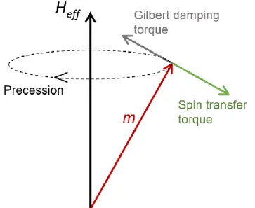 Figure 1-6. The magnetization dynamics under the effective field torque, Gilbert damping torque and spin  transfer torque