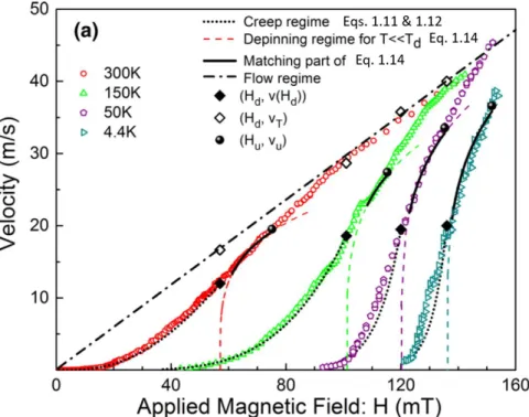 Figure 1-12. Domain-wall velocity in Pt/Co/Pt measured for different temperatures to show the high and  low  drive  regimes