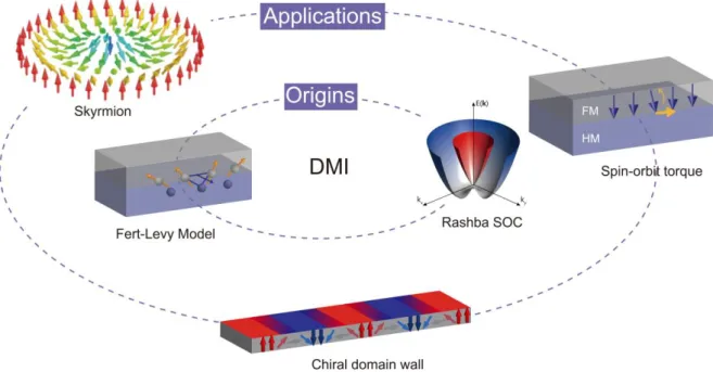 Figure 1-17. A schematic illustration of the Dzyaloshinskii-Moriya interaction origins of DMI at different  interfaces (inner ellipse) and the related performance properties of spintronic devices (outer ellipse)