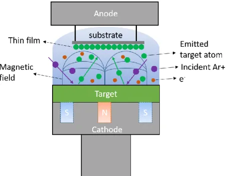 Figure  2-1.  Schematic  diagram  of  the  deposition  process  in  a  magnetron  sputtering  chamber