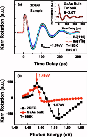 Figure 1 共 a 兲 shows ␪ K 共⌬ t 兲 measured at 150 K for a 2DEG sample with an in-plane magnetic field of B = 2.0 T applied along axes 关110兴 and 关11¯ 0兴, respectively