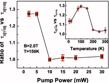 FIG. 2. 共 Color online 兲 Ratio of in-plane spin lifetimes measured at B