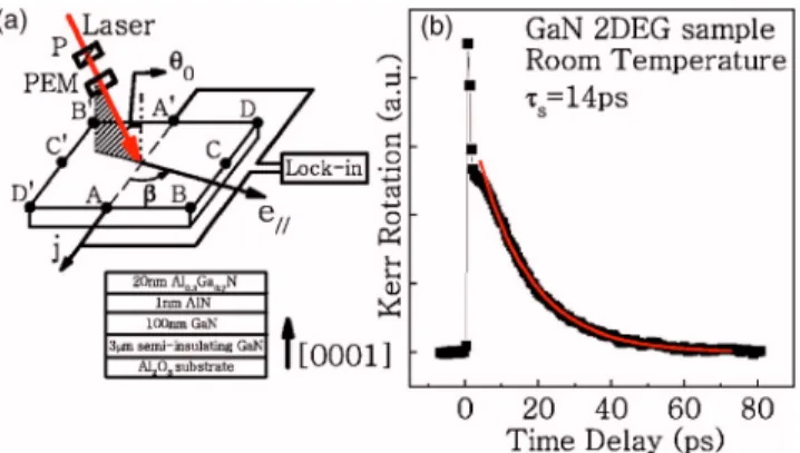 FIG. 1. 共 Color online 兲 共 a 兲 The simple geometry of the experiment and the structure of the sample