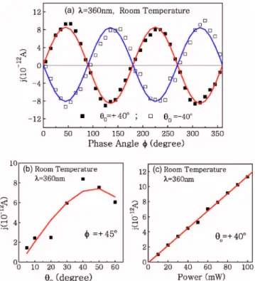 Figure 1共b兲 presents the Kerr rotation angle as a function of the delay time. This curve was fitted with a  mono-exponential decay, as shown by red solid line, through which
