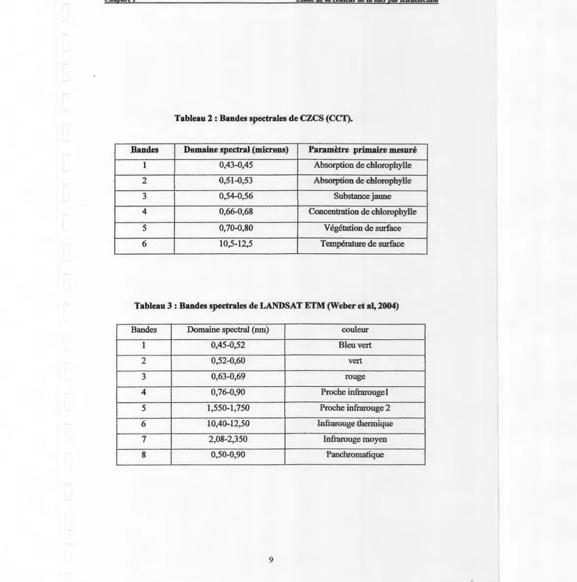 Tableau 2: Bandes spectrales de CZCS (CCT). 