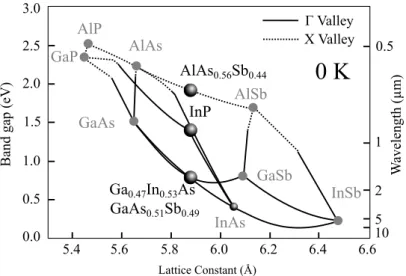Figure 1: Band-gaps and lattice constants of common III-V compound semiconductor com- com-pounds and their alloys (0 K)
