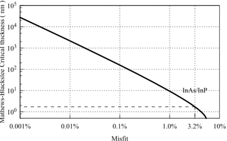 Figure 1.5: Critical thickness for plastic relaxation obtained by Matthews-Blackslee formula 1.2