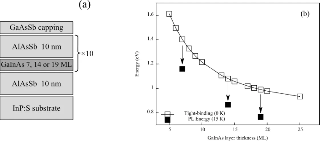Figure 2.4: (a) Structures of samples S1078–S1080 (b) Calculated transition energies (0K) compared to PL energies recorded at 10 K