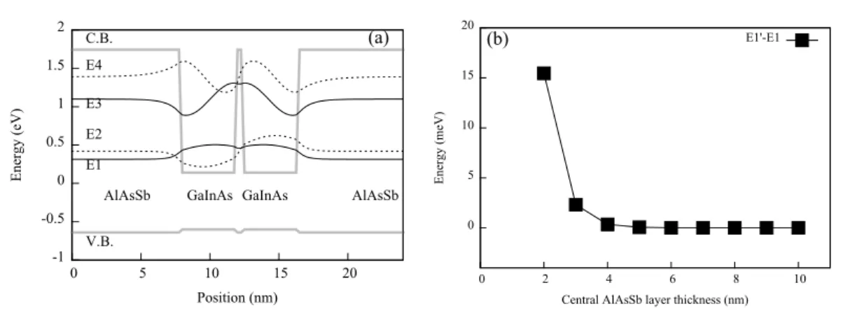 Figure 2.9: The determination of minimal AlAs 0.56 Sb 0.44 barrier layer thickness. (a) In coupled- coupled-double quantum wells, the split between originally degenerated levels E 2 -E 1 serves as an  indi-cation of coupling between them