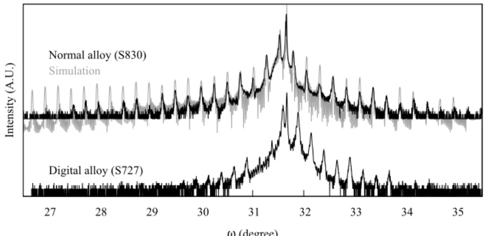 Figure 2.22: XRD ω−2θ pattern of sample S831 and its digital-alloy counterpart S727. It is superposed onto simulated XRD pattern in gray.