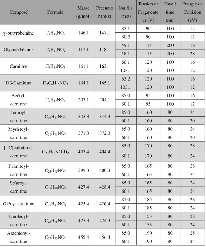 Tableau 11: Ions parents et ions fils des différentes molécules analysées. 