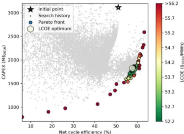 Figure 5: Résultats de l’optimisation technico-économique illustrée par le tracé d’un front de Paréto (influence conjuguée ducoût d’investissement et du rendement du cycle sur le LCOE)