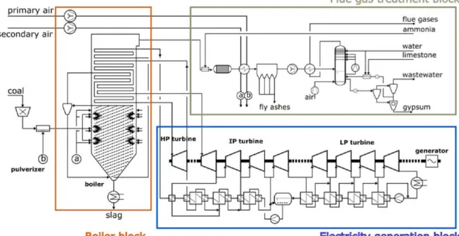 Figure 1.6: Process flow sheet of an ultra supercritical pulverized coal-fired plant of steam extracted from Hagi (2014)