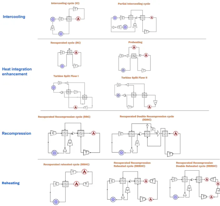Figure 1.7: Classification of a few individual process modifications of SC-CO 2 Brayton cycle (Angelino, 1968; Mecheri and Le Moullec, 2015; Crespi et al., 2017)