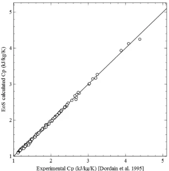 Figure 2.9: Parity plot of heat capacity, experimental data extracted from Dordain et al
