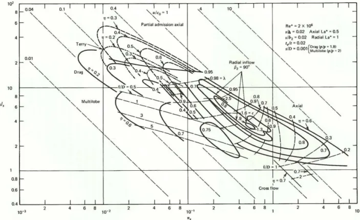 Figure 3.3: n s d s diagram for single stage turbines or expanders, extracted from Balje (1981)