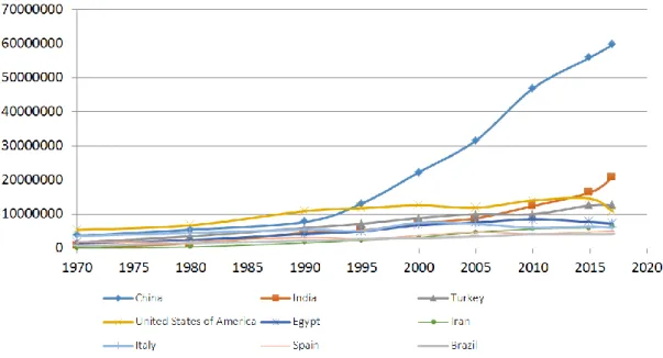 Figure 1.1 Evolution of tomato production over years in the 9 main producing countries 