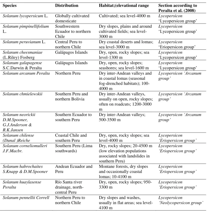 Table  1.5  Tomatoes  and  their  wild  relative  species  of  the  Lycopersicon  section  according  to  Peralta  et  al