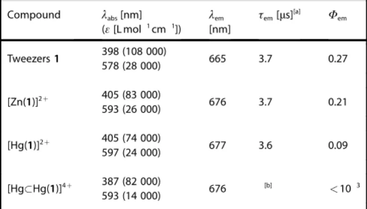 Table 1. Photophysical data for tweezers 1 and complexes with Zn 2+ and Hg 2+ . Compound l abs [nm] (e [L mol 1 cm 1 ]) l em [nm] t em [ms] [a] F em Tweezers 1 398 (108 000) 665 3.7 0.27 578 (28 000) [Zn(1)] 2+ 405 (83 000) 676 3.7 0.21 593 (26 000) [Hg(1)