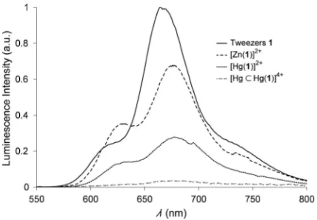 Figure 11. a) Luminescence decay for 1. b) Luminescence decay for [Zn(1)] 2 + . Measurements were performed in degassed dry CHCl 3 at 293 K (l ex =532 nm).