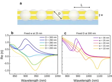 Fig.  1  (a)  Schematic  representation  of  the  proposed  fishnet  metamaterial,  where     denotes  the  lattice  parameter,     the  diameter  of  the  spheres  and     the  gap  width  separating  the  metallic  layers