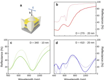 Fig. 4  (a)  Scheme  of the  simulated unit  cell, where    denotes the polarization of the electric  field and    the  direction of the incident wave