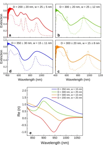 Fig. 5 Experimental (solid lines) and simulated (dashed lines) extinction spectra of double fishnet samples with  (a)   = 200 ± 20 nm and   = 25 ± 5 nm, (b)   = 300 ± 20 nm and   = 25 ± 12 nm, (c)   = 300 ± 20 nm and   =  15 ± 8 nm,  (d)   = 350 ± 30 nm an