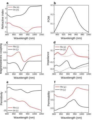Fig. 6 Retrieved effective parameters of the double fishnet metamaterial with   = 200 nm and   = 25 nm