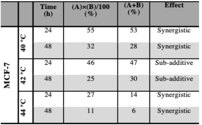 Table 4. Evaluation of the combined effects on cell survival rate  of  the  direct  thermo-chemotherapy  treatment  at  different  hyperthermia  temperatures  for  MCF-7  and  U-87  cell  line  according to Valeriote’s formula