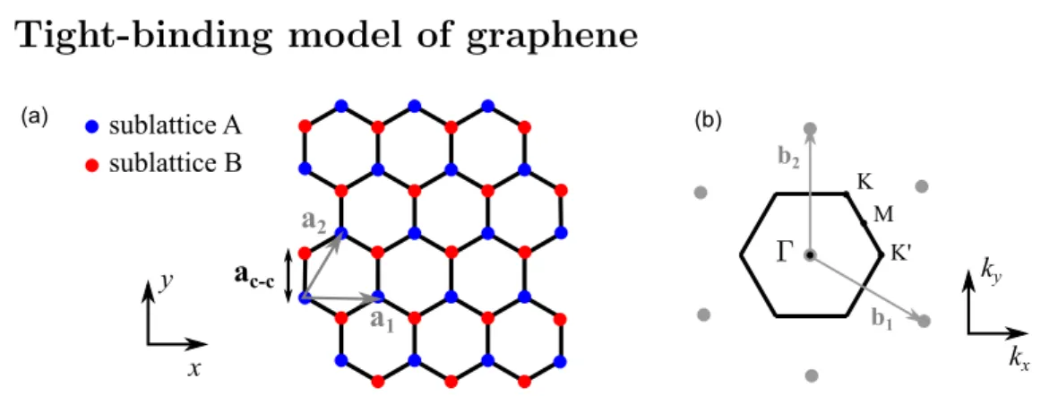 Figure 1.1: (a) - Real-space graphene honeycomb lattice with the two sublattices A and B