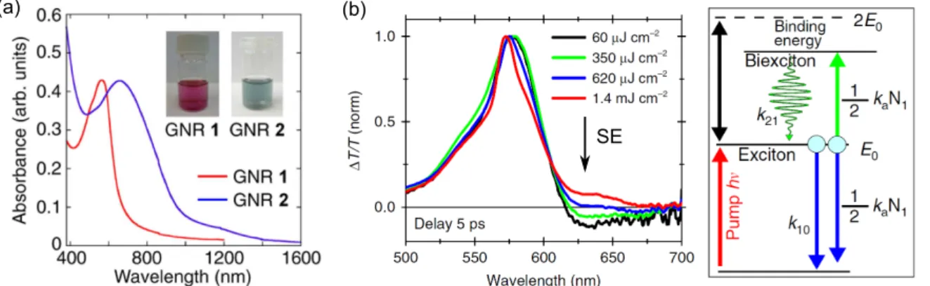 Figure 4.7: (a) - Optical absorption spectra of cove-edge GNRs with different width.