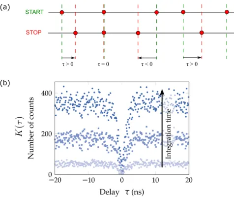Figure 2.5: Principle the HBT setup.(a) - “start-stop” method enables to measure the delay between two consecutive single-photon detections
