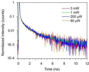 Figure 1.8: Time-resolved photoluminescence decay on a 4-CNR suspension with differ- differ-ent excitation powers.