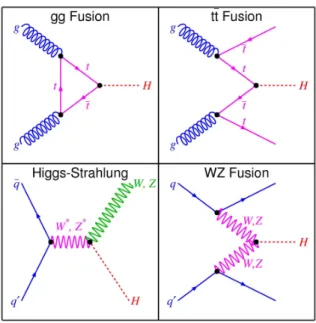 Figure 2.3: Feynman diagrams for the production of the Standard Model Higgs boson: ggF (top left), ttH (top right), VH (bottom left) and VBF (bottom right).