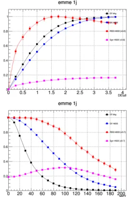 Figure 6.6: Same as Figure 6.3 except that this is for 1-jet channel instead of zero-jet channel.