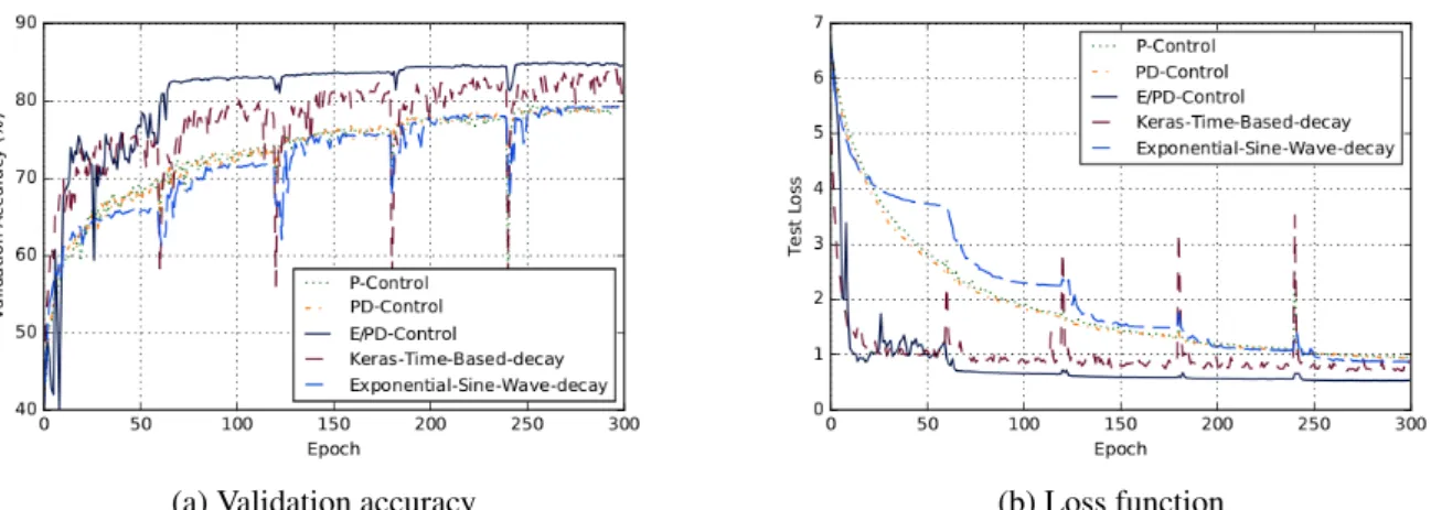 Figure 9.3 – Performances of state of the art, P, PD and E/PD-Control (CIFAR-10).