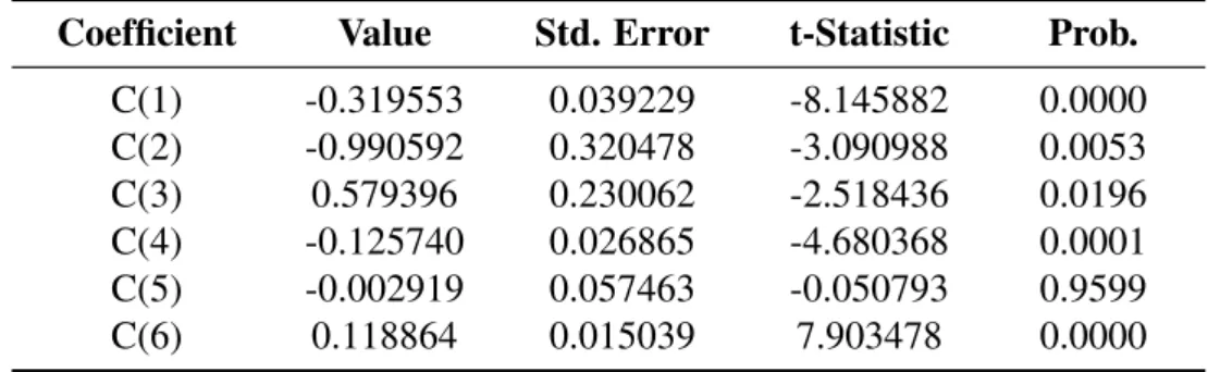 Table 5.4 – T-test of coefficient in VECM model Method: Least Squares (Gauss-Newton / Marquardt steps)