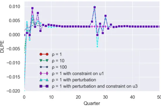 Figure 6.9 – Trace of u 3 (DLPE) under different ρ values.