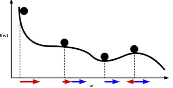 Figure 8.4 – Momentum: red arrow represents the direction of gradient, blue arrow represents the direction of momentum