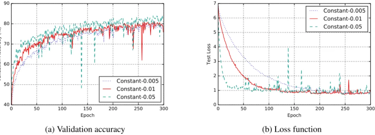 Figure 9.2 – Impact of different constant learning rates on accuracy and loss (CIFAR-10).